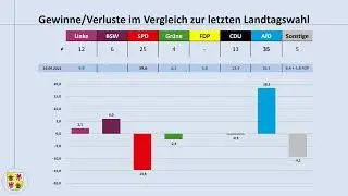Landtagswahl Mecklenburg-Vorpommern 2026: ein Blick auf aktuelle Umfrageergebnisse
