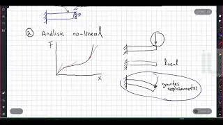 Elemento finito 08 Conceptos b&aacute;sicos sobre an&aacute;lisis no-lineales #elementosfinitos