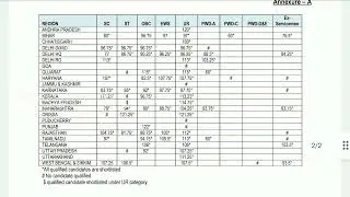 ESIC Stenographer result | Cutoffs | Exam Held on 20th March 2022 | Result link in Description