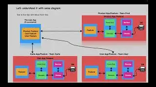 Micro frontends using REACT, (Part-1), Introductions