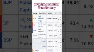 Ayodhya Assembly Constituency Election Result #upelection #result