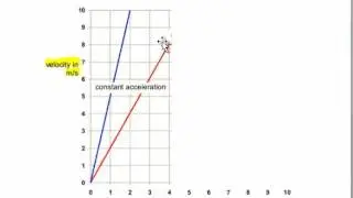 Velocity-time Graphs (AQA Additional Physics)