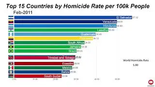 Top 15 Countries by Homicide Rate per 100k People (1990-2020)