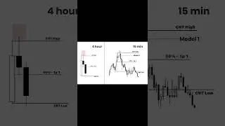 4H CRT Entry Model 📉#ict #forex #liquidity #smc #shortsfeed