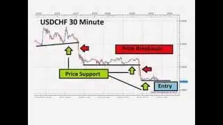 Short Term Forex Trading Strategies For Beginner