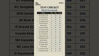 Most Hundreds In Test Cricket #shorts #cricket #mostruns #testcricket #records