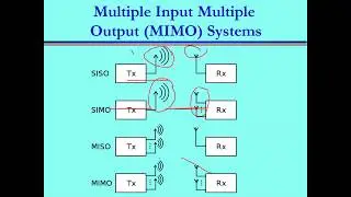 Multiple input multiple output (MIMO) in wireless communication: concept and techniques