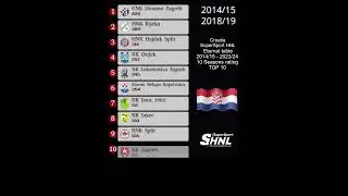 Croatia - SuperSport HNL - Eternal table  2014/15 - 2023/24 (10 Seasons rating ) TOP 10