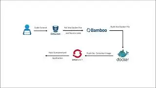 PHP Application Deployment using OpenShift through Bamboo Pipeline
