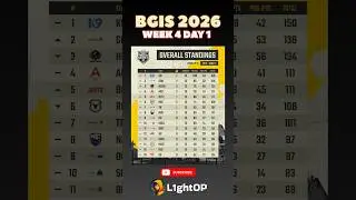 BGIS 2026 The Grind | week 4 | Day 1 | Overall standings #bgis2026 #bgmi #soul #godl #jonathan #pubg