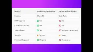 Modern authentication vs legacy authentication