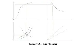 Effect of change in labor supply, labor demand and money supply Classical