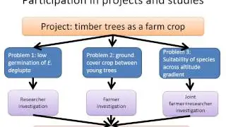 Experiments with Farmers, Part 1: Why?