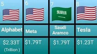 Top 10 Largest Companies in the World by Market Cap in 2025 💰 | Apple, Microsoft, Nvidia & More!