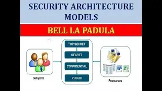 Security Architecture Models - Bell La Padula Model