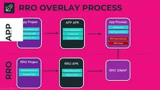 AOSP 12 - Runtime Resource Overlays(RRO) in Android Introduction