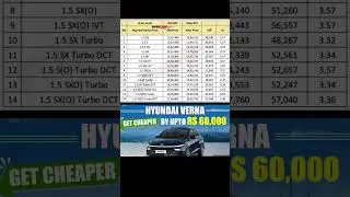 Hyundai Verna New Price After GST #trending #verna #shorts #short #shortvideo #viral #ytshorts #feed