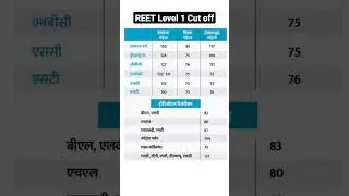 REET level 1 cut off 2023 #shorts #reet #reet2023 #reet2022 #reetcuttoff2023 #viral