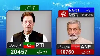NA  31 | Imran Khan Near Victory | By Elections 2022 | 110 Polling Results | Latest Results