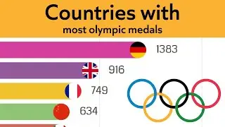 Top 10 countries with most Olympics medals 2021