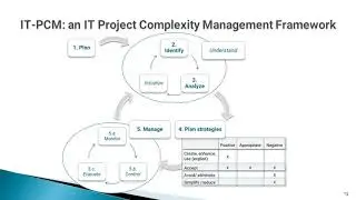 Stefan Morcov - IT-PCM: an IT Project Complexity Management Framework. IADIS IS 2021 conference