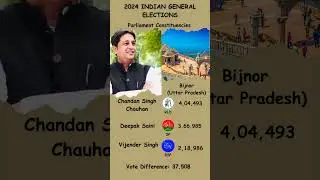 RLD&rsquo;s Chandan Chauhan Wins Bijnor 2024! 🚩 Margin 37k Votes #trending #shorts #electionsdecoded