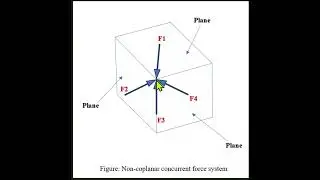 NON COPLANAR CONCURRENT FORCE SYETEM
