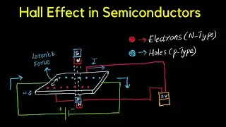 Hall Effect in Semiconductors | Step-by-Step Explanation