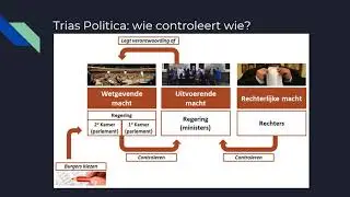 &sect;2.4 Trias politica:  scheiding of evenwicht van machten