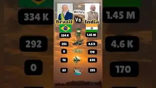 India🇮🇳 Vs Brazil🇧🇷 Military Power💪🏻💥 #india #brazil #military #power #strong #shorts