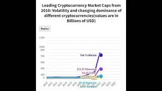 Leading Cryptocurrency Market Caps from 2010 - 2024 #crypto #cryptocurrency #CryptoMarketCaps
