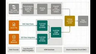 NetSuite Analytics Warehouse Extension Blueprint and Data Unification