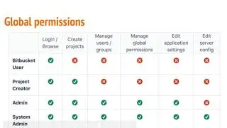 Bitbucket Part-C