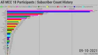 All MCC 18 Participants | Subscriber Count History (2006-2021)