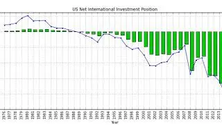Net international investment position | Wikipedia audio article