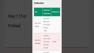#kuberaa 12 day box office collection 82.70 crore 🤟🏻🤟🏻 subscribe my channel