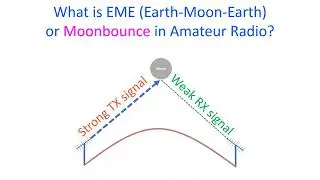 What is EME (Earth-Moon-Earth) or Moonbounce in Amateur Radio?