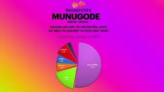 BJP unable to convert positivity on central govt | Munugode Bypoll Survey Result | ResearchFx