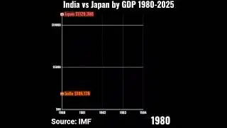 Japan vs India by GDP 1980 to 2025 #india #japan India by GDP in 2025