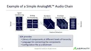 tinyML Summit 2022: AnalogML: Analog Inferencing for System-Level Power Efficiency