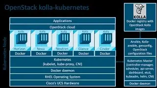 Kubernetes, Docker and OpenStack - Vikram Hosakote - Red Hat Summit 2017 Boston