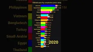 Tiktok user by countries from 2017 to 2025. Bar chart race video.#trending #viral #shorts#shortsfeed