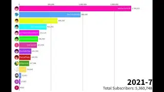 All of jack&rsquo;s YouTube channels subscriber count (2011-2021)