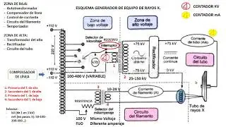 FUNCIONAMIENTO DE UN GENERDOR DE RAYOS X