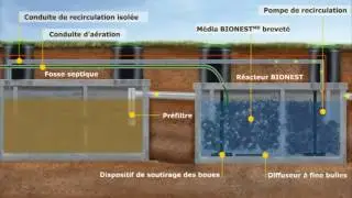 Fonctionnement d'un systeme Bionest