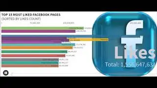 Top 15 most liked Facebook pages