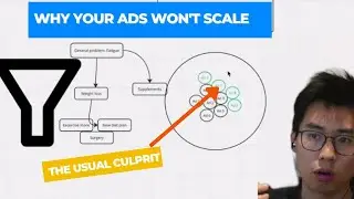 FB ads Creative Testing Framework how to scale Ad Spend