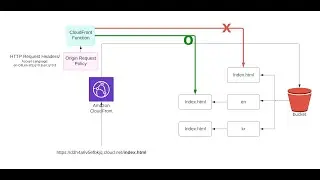Customise Your AWS CloudFront: Routing with Origin Request Policies & CloudFront Functions