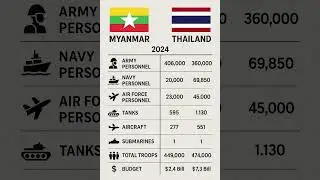 Myanmar vs Thailand Military Power Comparison 2024 | Army, Navy, Airforce & Defense Budget Breakdown