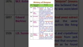 History of Enzyme ✍️ #shorts